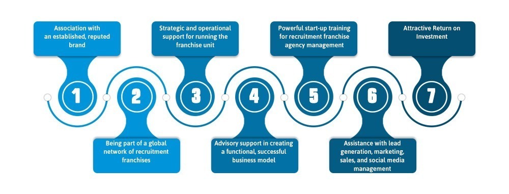 Step-by-Step Guide for Alliance Recruitment Franchise